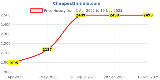 tatacliq.com salt attire SALT AttireGrey Plain Trousers salt attire Price History Graph from 3 Apr 2025 to 19 Nov 2025