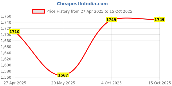 tatacliq.com SALT Attire Taupe Plain Trousers salt attire Price History Graph from 27 Apr 2025 to 15 Oct 2025