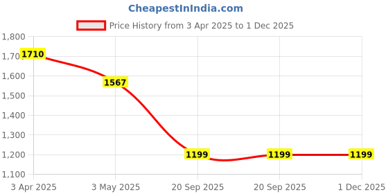 tatacliq.com SALT Attire Taupe Striped Trousers salt attire Price History Graph from 3 Apr 2025 to 30 Nov 2025