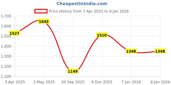 tatacliq.com SALT Attire White & Yellow Floral Shirt salt attire Price History Graph from 3 Apr 2025 to 5 Jan 2026