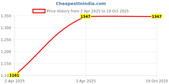tatacliq.com SALT Attire White Plain Top salt attire Price History Graph from 2 Apr 2025 to 19 Oct 2025