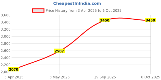 tatacliq.com SALT Attire Yellow & Grey Lace Jacket salt attire Price History Graph from 3 Apr 2025 to 4 Oct 2025