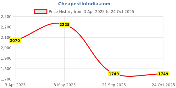 tatacliq.com SALT Attire Yellow and Red Floral Dress salt attire Price History Graph from 3 Apr 2025 to 23 Oct 2025