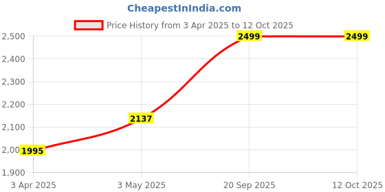 tatacliq.com salt attire SALT AttireGrey Plain Trousers salt attire Price History Graph from 3 Apr 2025 to 11 Oct 2025