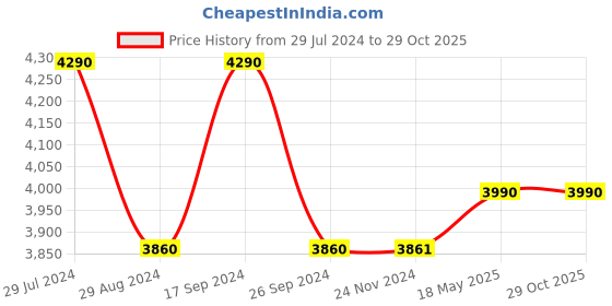 tatacliq.com Saltpetre Black Summer Essentials Dakota Long Shirt saltpetre Price History Graph from 29 Jul 2024 to 29 Oct 2025