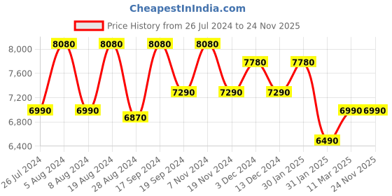 tatacliq.com Saltpetre Classic Linen Coffee Brown Overlay & Cream Wide Leg Trouser Coord Set saltpetre Price History Graph from 26 Jul 2024 to 23 Nov 2025