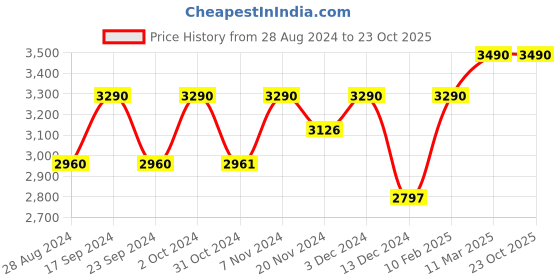 tatacliq.com Saltpetre Classic Linen Coffee Brown Shirt saltpetre Price History Graph from 28 Aug 2024 to 23 Oct 2025