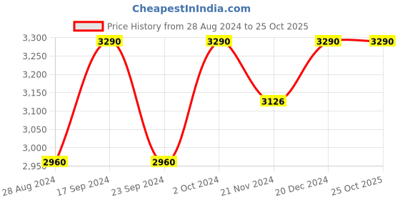 tatacliq.com Saltpetre Classic Navy Drop Shoulder Shirt in Modal saltpetre Price History Graph from 28 Aug 2024 to 24 Oct 2025