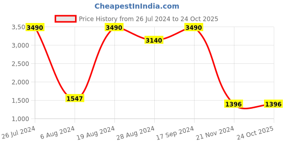 tatacliq.com Saltpetre Classic Navy Jacket in Organic Cotton saltpetre Price History Graph from 26 Jul 2024 to 23 Oct 2025