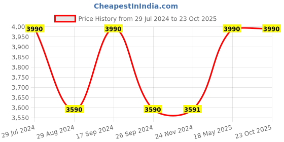 tatacliq.com Saltpetre Classic Tencel All Season Cream Blazer saltpetre Price History Graph from 29 Jul 2024 to 23 Oct 2025