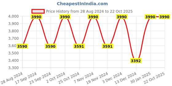 tatacliq.com Saltpetre Elegant Blue Long Shirt in Linen saltpetre Price History Graph from 28 Aug 2024 to 22 Oct 2025