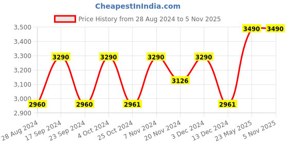 tatacliq.com Saltpetre Elegant Blue Shirt in Tencel saltpetre Price History Graph from 28 Aug 2024 to 3 Nov 2025
