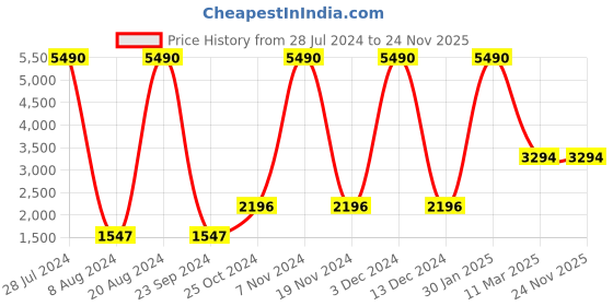 tatacliq.com Saltpetre Elegant Cream Jumpsuit in Tencel saltpetre Price History Graph from 28 Jul 2024 to 23 Nov 2025