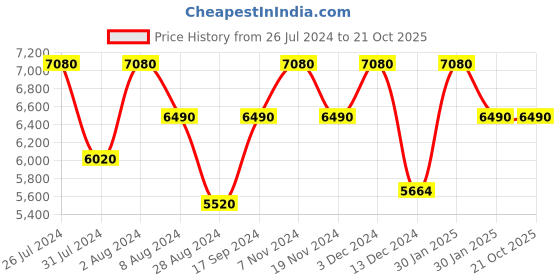 tatacliq.com Saltpetre Elegant Linen Black Shirt and Cream Wide Leg Trouser Coord Set saltpetre Price History Graph from 26 Jul 2024 to 21 Oct 2025