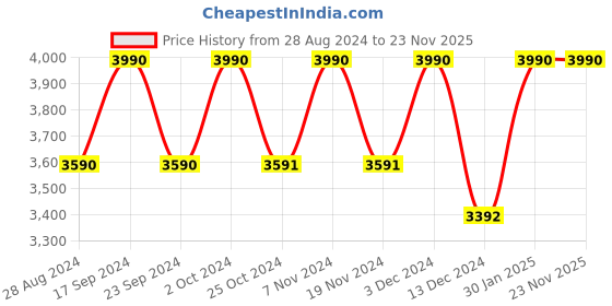 tatacliq.com Saltpetre Elegant Linen Cream Long Shirt saltpetre Price History Graph from 28 Aug 2024 to 23 Nov 2025