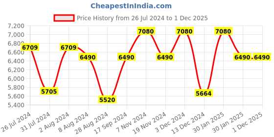 tatacliq.com Saltpetre Elegant LInen Olive Shirt with Tapered Trousers Co-ord Set saltpetre Price History Graph from 26 Jul 2024 to 30 Nov 2025