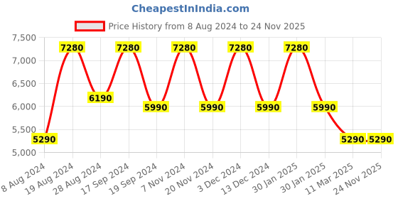 tatacliq.com Saltpetre Elegant Olive Co-ord Set in Tencel saltpetre Price History Graph from 8 Aug 2024 to 24 Nov 2025