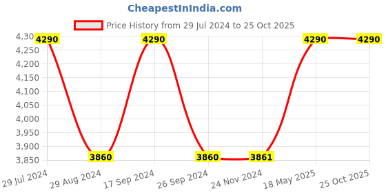 tatacliq.com Saltpetre Elegant Tencel Cream Overlay saltpetre Price History Graph from 29 Jul 2024 to 25 Oct 2025