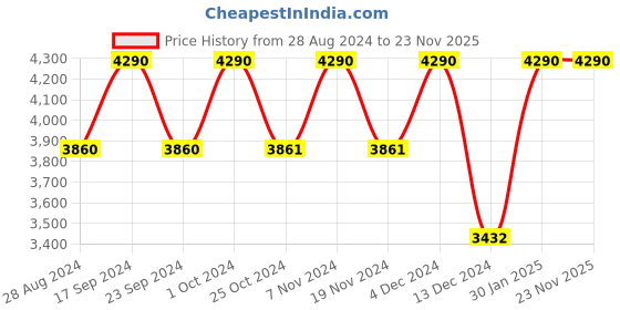 tatacliq.com Saltpetre Elegant Tencel Cream Overlay saltpetre Price History Graph from 28 Aug 2024 to 22 Nov 2025