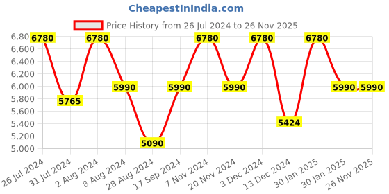 tatacliq.com Saltpetre Elegant Tencel Navy Top & Coffee Brown Wide Leg Trouser Co-ord Set saltpetre Price History Graph from 26 Jul 2024 to 25 Nov 2025