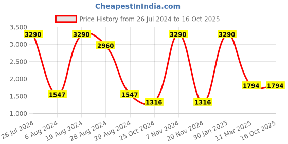 tatacliq.com Saltpetre Flow Jogger Pants - Citadel saltpetre Price History Graph from 26 Jul 2024 to 15 Oct 2025