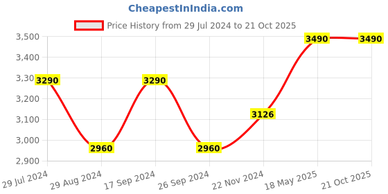 tatacliq.com Saltpetre Off-White Puff Sleeve Shirt saltpetre Price History Graph from 29 Jul 2024 to 21 Oct 2025
