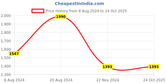 tatacliq.com Saltpetre Organic Cotton Taupe Pajama Pants saltpetre Price History Graph from 8 Aug 2024 to 24 Oct 2025