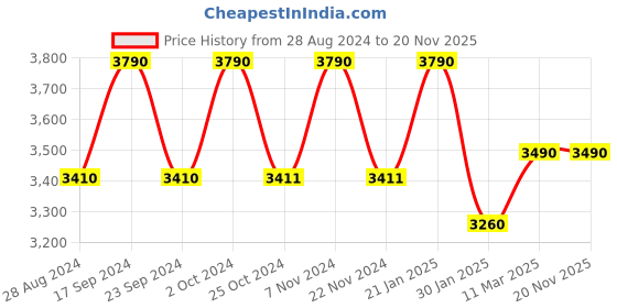 tatacliq.com Saltpetre Timeless Maroon Trouser in Organic Cotton saltpetre Price History Graph from 28 Aug 2024 to 19 Nov 2025