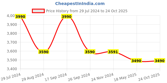 tatacliq.com Saltpetre Timeless Oragne Jacket in Organic Cotton saltpetre Price History Graph from 29 Jul 2024 to 24 Oct 2025