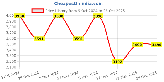 tatacliq.com Saltpetre Timeless Oragne Jacket in Organic Cotton saltpetre Price History Graph from 9 Oct 2024 to 26 Oct 2025