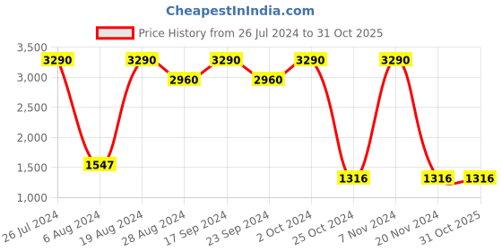 tatacliq.com Saltpetre Timeless Organic Cotton Coffee Brown Ribbed Jogger saltpetre Price History Graph from 26 Jul 2024 to 30 Oct 2025