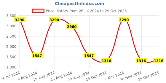 tatacliq.com saltpetre Timeless Organic Cotton Navy Blue Straight Fit Jogger saltpetre Price History Graph from 26 Jul 2024 to 29 Oct 2025