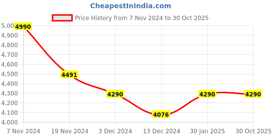 tatacliq.com Saltpetre Women Modal Black Cedar Print Draped Neck Collar Long Shirt saltpetre Price History Graph from 7 Nov 2024 to 29 Oct 2025