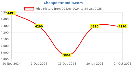 tatacliq.com Saltpetre Women Modal Black Cedar Print Draped Neck Collar Long Shirt saltpetre Price History Graph from 20 Nov 2024 to 24 Oct 2025