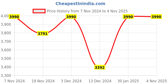 tatacliq.com Saltpetre Women Modal Cream Cedar Print Drop Shoulder Shirt saltpetre Price History Graph from 7 Nov 2024 to 4 Nov 2025