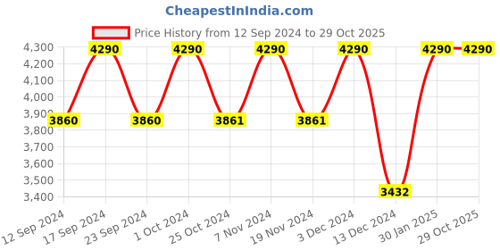 tatacliq.com Saltpetre Women Modal Solid Cream Open Front Long Overlay saltpetre Price History Graph from 12 Sep 2024 to 28 Oct 2025