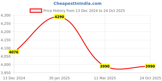 tatacliq.com Saltpetre Women Mustard Modal Cedar Print Drapery Long Shirt Overlay saltpetre Price History Graph from 13 Dec 2024 to 24 Oct 2025