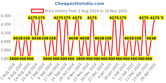 tatacliq.com Salvatore Ferragamo Amo Flowerful Eau de Toilette 30 ml for Women ferragamo Price History Graph from 2 Aug 2024 to 18 Nov 2025