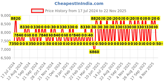 tatacliq.com Salvatore Ferragamo Giardini Di Seta Eau de Parfum 100 ml Unisex ferragamo Price History Graph from 17 Jul 2024 to 22 Nov 2025