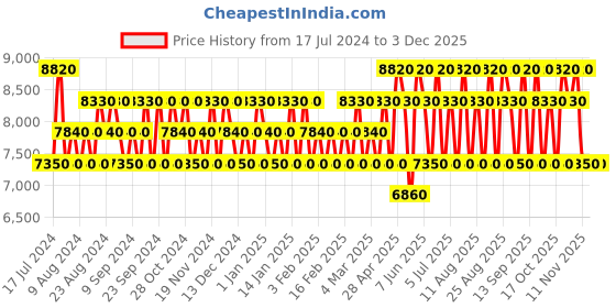 tatacliq.com Salvatore Ferragamo Giungle Di Seta Eau de Parfum 100 ml Unisex ferragamo Price History Graph from 17 Jul 2024 to 1 Dec 2025