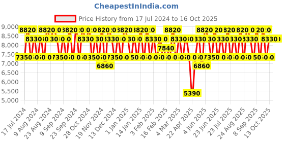 tatacliq.com Salvatore Ferragamo Oceani Di Seta Eau de Parfum 100 ml Unisex ferragamo Price History Graph from 17 Jul 2024 to 13 Oct 2025