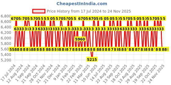 tatacliq.com Salvatore Ferragamo Savane Di Seta Eau de Parfum 50 ml Unisex ferragamo Price History Graph from 17 Jul 2024 to 23 Nov 2025