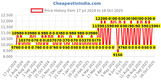 tatacliq.com Salvatore Ferragamo Signorina Libera Set ferragamo Price History Graph from 17 Jul 2024 to 16 Oct 2025