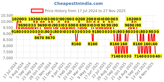 tatacliq.com Salvatore Ferragamo Storie Di Seta Discovery Kit for Women (15 ml x 4) ferragamo Price History Graph from 17 Jul 2024 to 27 Nov 2025