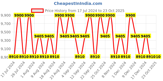 tatacliq.com Salvatore Ferragamo Uomo Casual Life Set ferragamo Price History Graph from 17 Jul 2024 to 23 Oct 2025