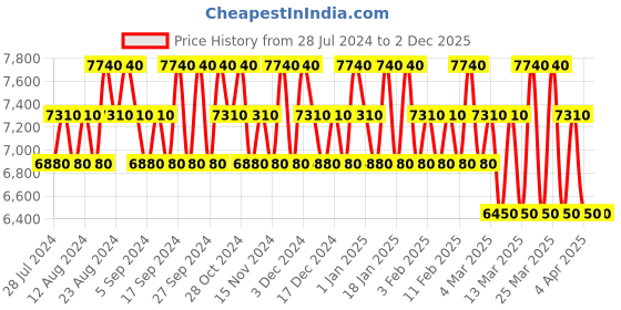 tatacliq.com Salvatore Ferragamo Uomo Eau de Toilette 100 ml for Men ferragamo Price History Graph from 28 Jul 2024 to 2 Dec 2025