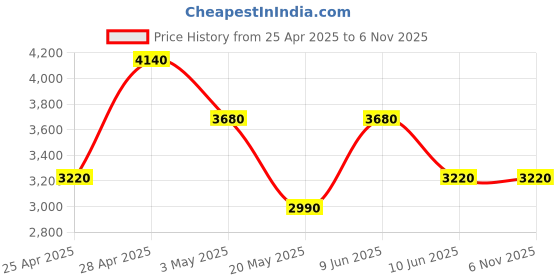tatacliq.com Salvatore Ferragamo Uomo Eau de Toilette 30 ml for Men ferragamo Price History Graph from 25 Apr 2025 to 5 Nov 2025