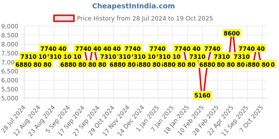 tatacliq.com Salvatore Ferragamo Uomo Urban Feel Eau de Toilette 100 ml for Men ferragamo Price History Graph from 28 Jul 2024 to 17 Oct 2025