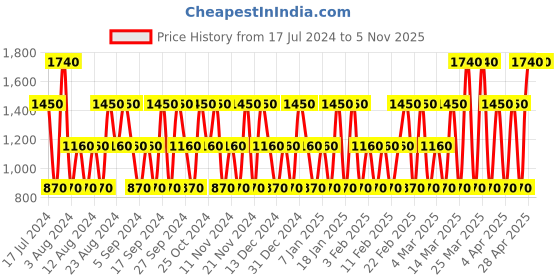 tatacliq.com Samourai Catch Her Eau de Toilette for Men - 50 ml samourai Price History Graph from 17 Jul 2024 to 4 Nov 2025