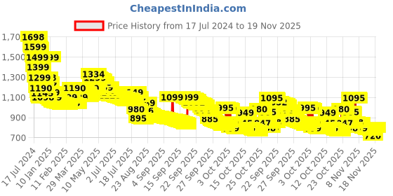 tatacliq.com Samsung 25W Fast Charger with Type-C Cable (EP-TA800XBNGIN, Black) samsung Price History Graph from 17 Jul 2024 to 18 Nov 2025
